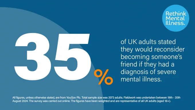 Image showing a statistic from Rethink Mental Illness, with large text "35%" indicating that percentage of UK adults would reconsider being someone's friend if they had a diagnosis of severe mental illness. The background is blue with additional details about the survey's sample size and dates.