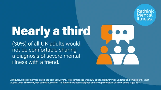 Infographic by Rethink Mental Illness stating that nearly a third (30%) of all UK adults would be comfortable sharing a diagnosis of severe mental illness with a friend. The image includes icons of three people and speech bubbles, set against a blue background.
