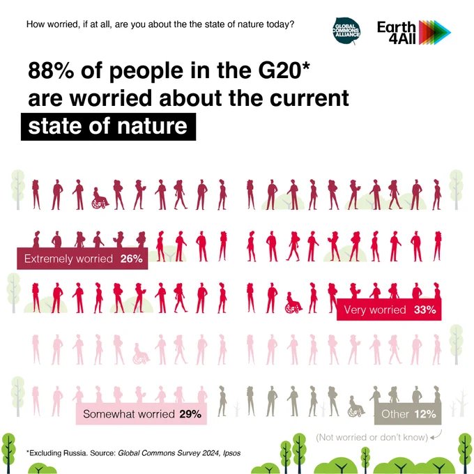 An infographic that shows 88% of people in the G20 are worried about the current state of nature.