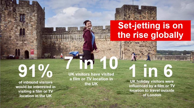 Image: A person leaping on a broomstick during a Quidditch lesson at Alnwick Castle, a filming location used in the Harry Potter movies. 

Text: Set-jetting is on the rise globally. 91% of inbound visitors would be interested in visiting a film or TV location in the UK. 7 in 10 UK visitors have visited a film or TV location in the UK. 1 in 6 UK holiday visitors were influenced by a film or TV location to travel outside of London. 