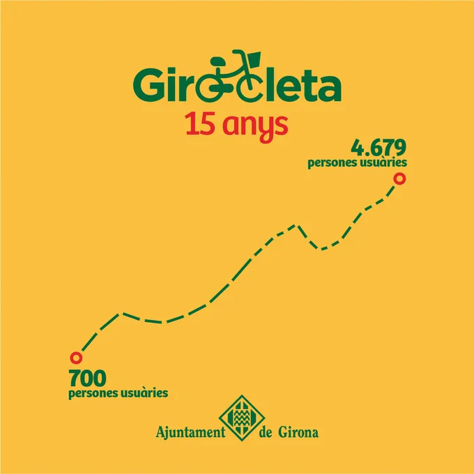 Gràfic del creixement de la Girocleta en nombre de persones usuàries.