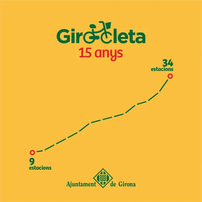 Gràfic del creixement de la Girocleta en nombre d'estacions.