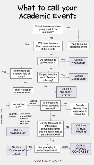 A Flowchart about naming your academic event from Jorge Cham of PhD Comics.