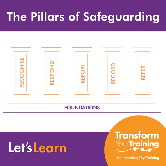 These pillars rest on a foundation labeled "Foundations" at the bottom. The title "The Pillars of Safeguarding" appears at the top in bold white text on a purple background.
At the bottom of the image, there is a purple banner with the text "Let's Learn," where "Learn" is highlighted in orange. To the right, the "Transform Your Training" logo, incorporating TayeTraining, is placed inside an orange circle. The design emphasizes key principles of safeguarding in a simple, structured format.
