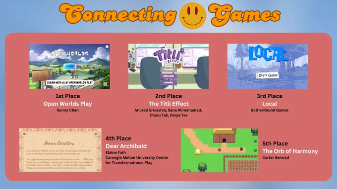 An image using the theme for the Connecting Games Game Design Challenge. The background is similar to a light blue sky with transparent clouds. At the top-center is a 70s style logo: "Connecting.Games" with an iconic smiling face in place of the dot.

Below is a rounded frame containing information and screenshots for the five winning video games. [Descriptions for the screenshots of the winning video games is not provided.]

1st Place
'Open Worlds Play'
Sunny Chen

2nd Place
'The Titli Effect'
Anurati Srivastva, Sana Alimohamed, Charu Tak, Divya Tak

3rd Place
'Local'
GatherRound Games

4th Place
'Dear Archibald'
Elaine Fath
Carnegie Mellon University Center for Transformational Play

5th Place
'The Orb of Harmony'
Carter Semrad