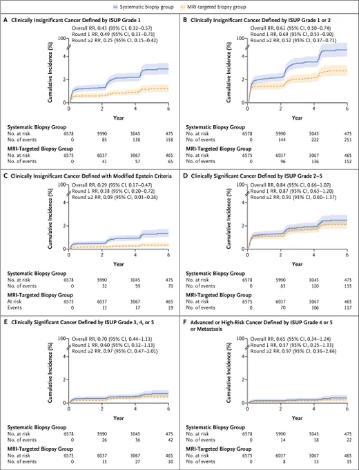 Graphs of the cumulative incidence of detection of clinically insignificant prostate cancer, clinically significant prostate cancer, and advanced or high-risk prostate cancer.