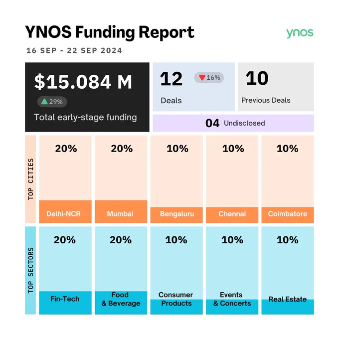 Funding Report 16th - 22nd Sep 
