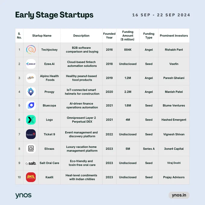 Early Stage Startups funding details 16th - 22nd SEP