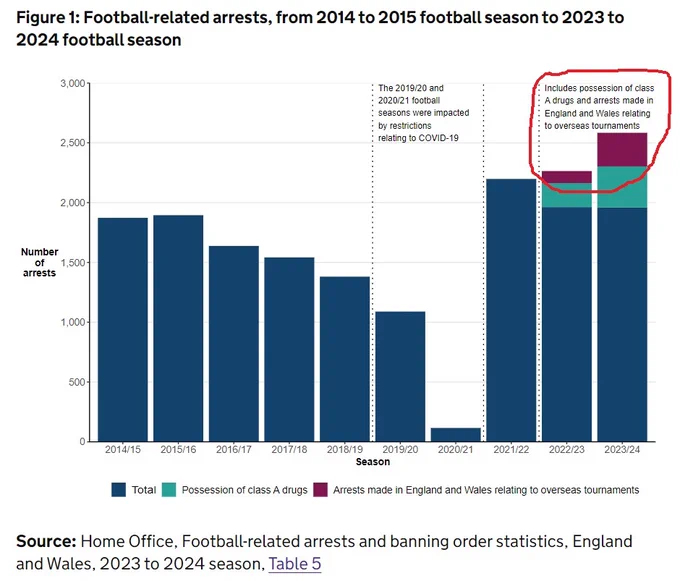 A table showing football arrest stats - see the full dataset here: https://www.gov.uk/government/statistics/football-related-arrests-and-banning-orders-2023-to-2024-season