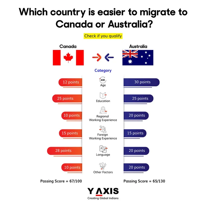 Which country is easier to migrate to Canada or Australia?