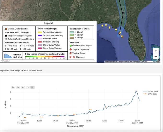 A split image of a map with drifter locations and a graph showing significant wave height