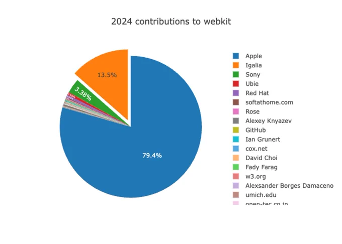 A pie chart showing Igalia with the second most commits to the WebKit project (Apple has the most) by a significant margin - 13.5% of all commits so far this year.  Sony, Ubie, Red Hat follow