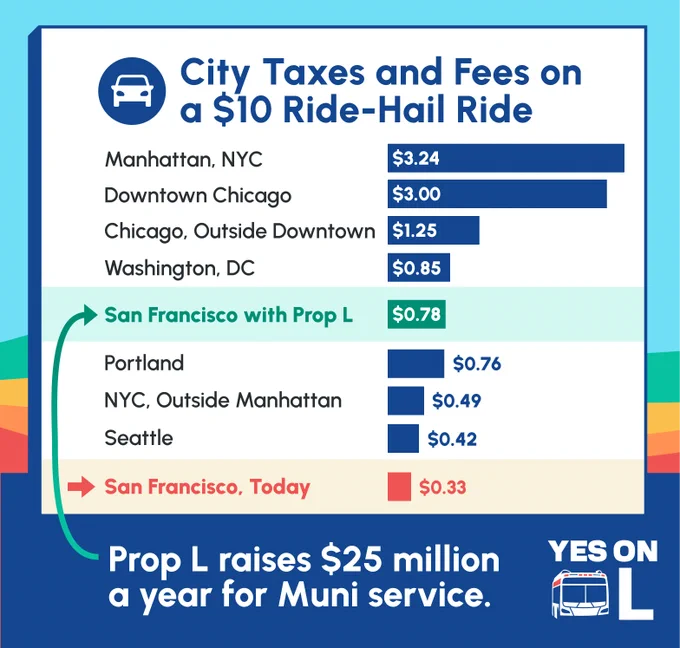 A graphic comparing City Taxes and Fees on a $10 ride-hail ride in Manhattan, Downtown Chicago, Chicago, Washington DC, Portland, NYC outside Manhattan, and Seattle. The graphic shows that San Francisco is the lowest out of all these cities today, at $0.33, and with Prop L it would be $0.78, which would still be lower than Manhattan, Downtown Chicago, Chicago, and DC. The graphic states that Prop L would raise $25 million a year for Muni service.