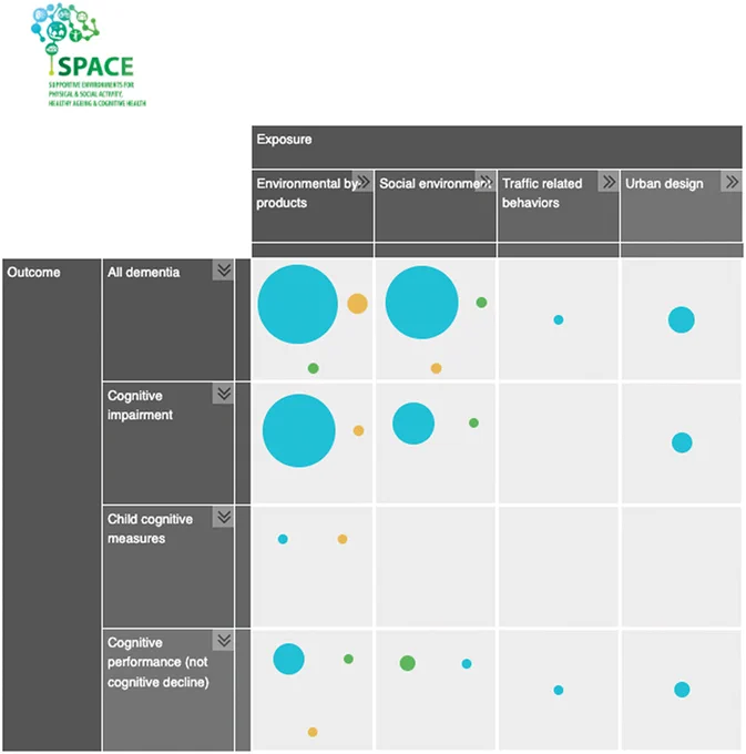 Figure 1. Collapsed example of the evidence gap map. Larger bubbles represent more studies in the respective area. Blue bubbles indicate moderate quality reviews, orange bubbles represent high quality reviews, and green bubbles represent low quality reviews.