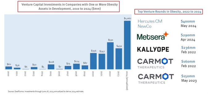 This renewed and massive interest in obesity can also be found in the exponential growth of investments made by venture capital firms. According to Stifel’s Infograph- VC investments are up x10 between 2019 and 2024 - with some investments up quite substantially from previous years.