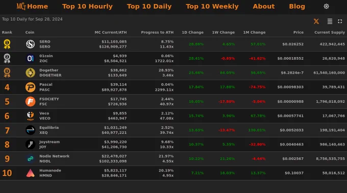 Top 10 Daily Market Cap Gainers - Sep 28, 2024