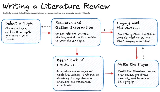 Flowchart of how to write a literature review.