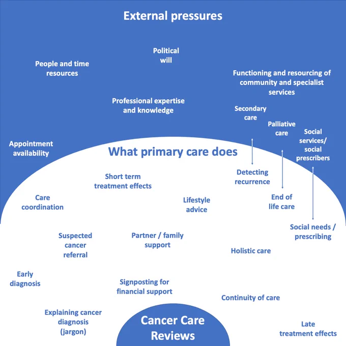 External pressures: appointment availability, people and time resources, political will, professional expertise and knowledge, functioning and resourcing of community and specialist teams.

What primary care does: care co-ordination, short term treatment effects, detecting recurrence, end of life care, social needs/prescribing, suspected cancer referral, partner/family support, holistic care, explaining cancer diagnosis, signposting for financial support, continuity of care, late treatment effects.

Cancer care reviews.