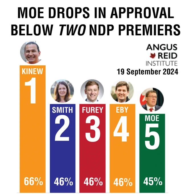 A graph showing Scott Moe has dropped to fifth place behind four other premiers, Kinew NDP in first with 66%, Smith United Conservative Party in second with 46%, Furey Liberal in third with 46%, Eby NDP in fourth with 46%, and Moe Sask Party in 5th with 45%. The poll was released on 19 September 2024 by the Angus Reid Institute and the graph is titled "Moe drops in approval below two NDP premiers."