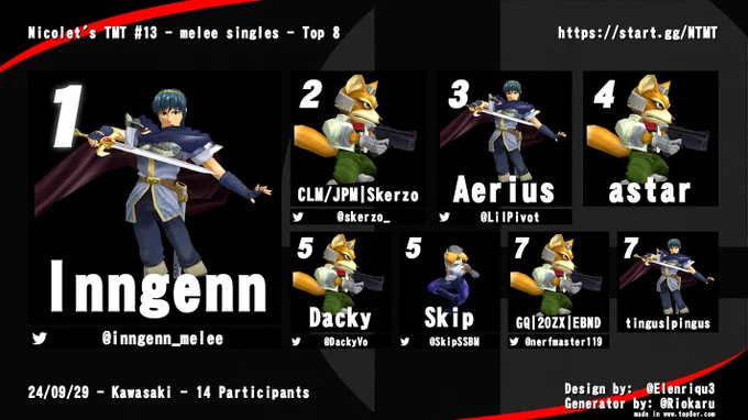 1 Inngenn Marth
2 Skerzo Fox
3 Aerius Marth
4 Astar Fox
5 Dacky Fox
5 Skip Sheik
7 EBND Fox
7 pingus Marth