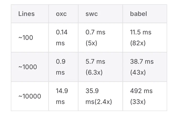 Screenshot of a benchmark comparing swc and oxc. For a 100 line file, oxc compiles in 0.14 ms, swc in 0.7 ms (5x). For a 1000 line file oxc compiles in 0.9 ms, swc in 5.7 ms (6.3x). For a 10000 line file oxc compiles in 14.9 ms, swc in 35.9 ms (2.4x).