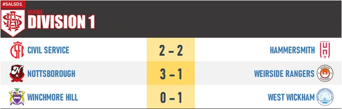Civil Service 2–2 Hammersmith
Nottsborough 3–1 Weirside Rangers
Winchmore Hill 0–1 West Wickham
