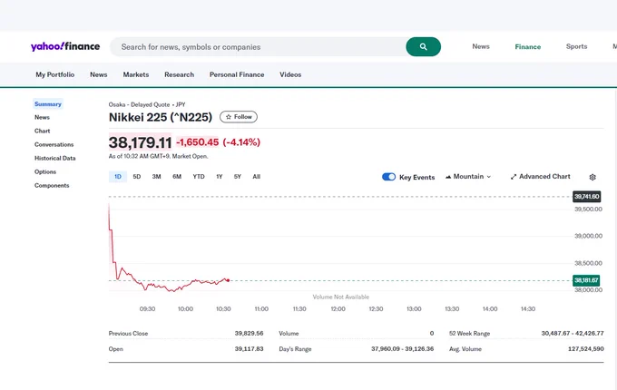 Analysis of the Current Nikkei 225 Market Activity
The Nikkei 225 index experienced a sharp decline of 4.25% today, reflecting a drop of 1,693.24 points to 38,136.32
This marks one of the most severe daily losses seen in recent years and can be attributed to several interrelated global financial factors. A closer look reveals that the root cause lies in the rapid appreciation of the Japanese yen, triggered by recent monetary policy changes from the Bank of Japan (BoJ).

1, Interest Rate Hike by the Bank of Japan: Last week, the BoJ unexpectedly raised its benchmark interest rate from 0% to 0.25%, breaking a long-standing policy of near-zero or negative interest rates. This move was aimed at stabilizing inflation expectations and managing the growing concerns about currency depreciation. However, this rate hike has had unintended consequences for the global financial system due to the unwinding of the "yen carry trade."

2, Impact of the Yen Carry Trade: The yen carry trade is a strateg