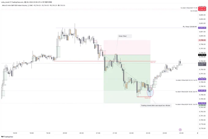 Asia Market trading diary 9/29/2024

✔ 1. Identify Previous High or Low (1H Chart)

✔ 2. Watch for Breakout (PL - Previous High/Low 1H)
   
✔ 3. Check for Market Structure Shift (5M Chart)
        :After the breakout, confirm a market structure shift on the 5-minute chart.

✔ 4. Find a Fair Value Gap (FVG) on 5M Chart 
         :Look for a fair value gap (FVG) to set up your entry.

✔ 5. Enter Trade with 1:2 Risk-Reward (RR)
        :Set stop loss at swing high/low of the entry candle.
         Take profit (TP) aiming for a 1:2 RR.

✔ 6. Set Limit Order for Partial Profit
        :unfilled FVG on the 1-minute chart.