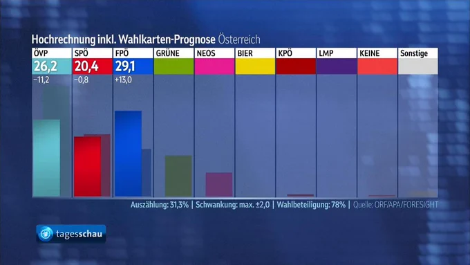 Hochrechnung: FPÖ bei Parlamentswahl in Österreich vorn. Bild: Tagesschau.de

https://www.auschwitz.info/de/presse/pressemitteilungen/presseinfo-einzeln/lesen/holocaust-ueberlebende-tief-besorgt-ueber-wahlergebnis-in-oesterreich-erstarken-der-fpoe-als-alarmi.html