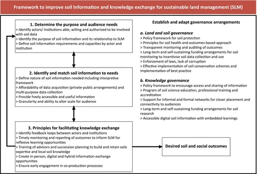Framework for improving soil information and knowledge exchange for sustainable land management (authors' own construction).