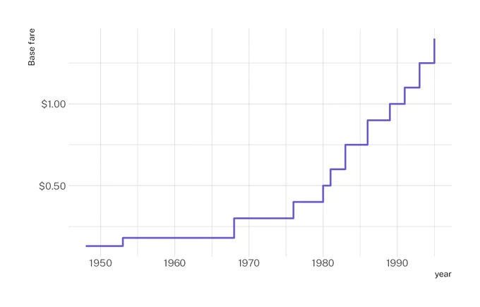 Stepped plot showing increases in base fare from less than $0.25 in late 1940s to over $1.25 in the early 1990s