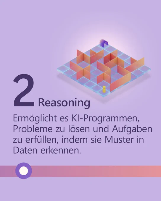 Text lautet: "2. Resoning. Ermöglicht es KI-Programmen, Probleme zu lösen und Aufgaben zu erfüllen, indem sie Muster in Daten erkennen."