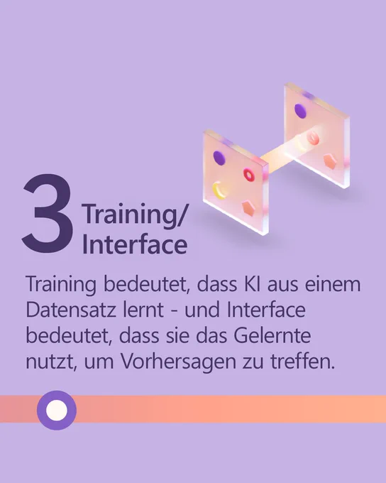 Text lautet: "3. Training/Interface. Training bedeutet, dass KI aus einem Datensatz lernt - und Interfact bedeutet, dass sie das Gelernte nutzt, um Vorhersagen zu treffen."