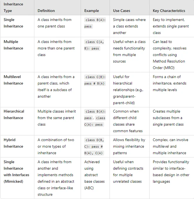 Python Basic Concepts! Various types of Inheritance compared and explained! #MachineLearning #DataScientist #ArtificialIntelligence #Python #pythonwithmachinelearning 