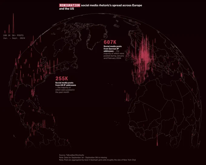 An earth globe on a black background with country boundaries drawn with light pink outline, where small triangle shapes are drawn on major cities, representing the location and numbers of posts made there about remigration (as found by where their IP originated from). Most of the posts seem clustered around western Europe, especially from Germany. A note on Europe says: “607K Social media posts from German IP addresses — the majority of which were posted during January and February 2024”. Another note on the US says “255K Social media posts from US IP addresses — the majority of which were posted in the past month.”