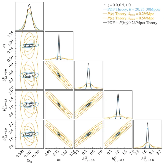 Comparison of forecasted constraints from halo PDF theory (blue lines) and halo power spectrum theory (orange) and their combination (black), shown for the cosmological parameters {Ω_m, σ_8} and 1 bias parameter b_1 = b_1 − 1 for each redshift. Constraints are marginalised over all other bias and shot noise parameters. Results for the halo power spectrum at different k_max (orange solid, dashed) illustrate that only information beyond the mildly non-linear regime can break the degeneracies present in the perturbative regime.