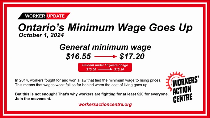Worker Update: Ontario's Minimum Wage Goes Up October 1, 2024. General minimum wage increases from $16.55 to $17.20 per hour. For students under 18 years of age it increases from $15.60 to $16.20. In 2014, workers fought for and won a law that tied the minimum wage to rising prices. This means that wages won't fall so far behind when the cost of living goes up. But this is not enough! That's why workers are fighting for at least $20 for everyone. Join the movement. Workers-Action-Centre-dot-org