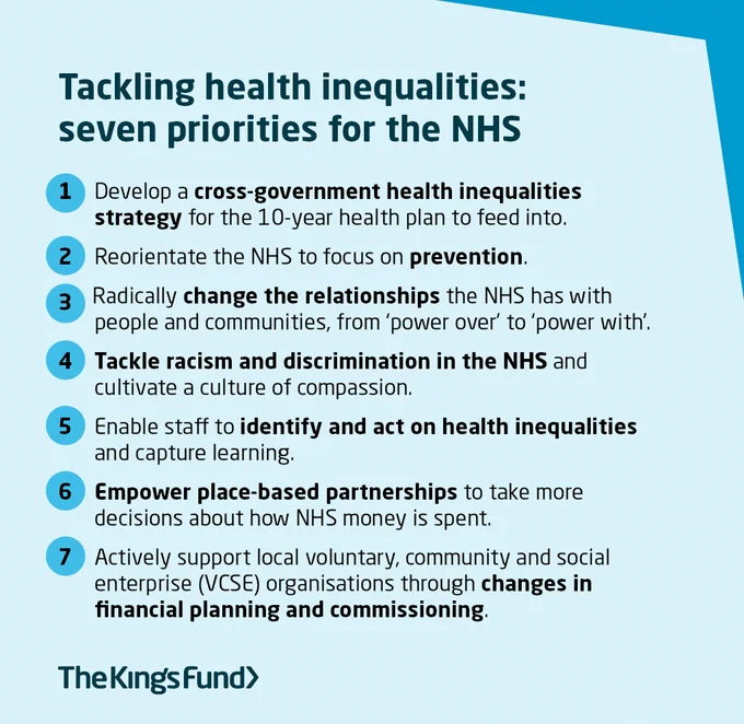 A graphic entitled, 'Tackling health inequalities: seven priorities for the NHS'.

The text reads:

1. Develop a cross-government health inequalities strategy for the 10-year health plan to feed into.
2. Reorientate the NHS to focus on prevention.
3. Radically change the relationships the NHS has with people and communities, from ‘power over’ to ‘power with’.
4. Tackle racism and discrimination in the NHS and cultivate a culture of compassion.
5. Enable staff to identify and act on health inequalities and capture learning.
6. Empower place-based partnerships to take more decisions about how NHS money is spent.
7. Actively support local voluntary, community and social enterprise (VCSE) organisations through changes in financial planning and commissioning.