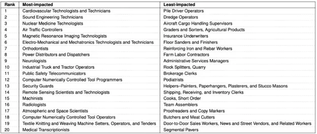 Twenty most- and least-impacted occupations ranked by the AII (Artificial Intelligence Impact) measure.