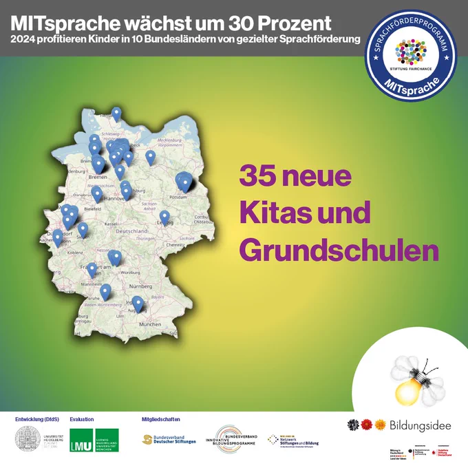 2024 fördern weitere 35 Kitas und Grundschulen bundesweit mit dem Sprachförderprogramm MITsprache. Dies entspricht einer Reichweitensteigerung von rund 30 Prozent.