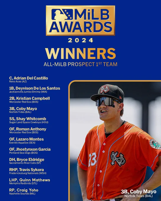 Pictured: Coby Mayo in an orange Norfolk Tides uniform

C, Adrian Del Castillo, Reno Aces (AZ)
1B, Deyvison De Los Santos, Jacksonville Jumbo Shrimp (MIA)
2B, Kristian Campbell, Worcester Red Sox (BOS)
3B, Coby Mayo, Norfolk Tides (BAL)
SS, Shay Whitcomb, Sugar Land Space Cowboys (HOU)
OF, Roman Anthony, Worcester Red Sox (BOS)
OF, Lazaro Montes, Everett AquaSox (SEA)
OF, Jhostynxon Garcia, Portland Sea Dogs (BOS)
DH, Bryce Eldridge, Sacramento River Cats (SF)
RHP, Travis Sykora, Fredericksburg Nationals (WSH)
LHP, Quinn Mathews, Memphis Redbirds (STL)
RP, Craig Yoho, Nashville Sounds (MIL)