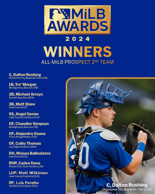 Pictured: Dalton Rushing in a blue OKC uniform and catching gear

All-MiLB Prospect 2nd Team:

C, Dalton Rushing, Oklahoma City Baseball Club (LAD)
1B, Tre' Morgan, Montgomery Biscuits (TB)
2B, Michael Arroyo, Everett AquaSox (SEA)
3B, Matt Shaw, Iowa Cubs (CHC)
SS, Angel Genao, Lake County Captains (CLE)
OF, Chandler Simpson, Montgomery Biscuits (TB)
OF, Alejandro Osuna, Frisco RoughRiders (TEX)
OF, Colby Thomas, Las Vegas Aviators (OAK)
DH, Moises Ballesteros, Iowa Cubs (CHC)
RHP, Caden Dana, Rocket City Trash Pandas (LAA)
LHP, Matt Wilkinson, Lake County Captains (CLE)
RP, Luis Peralta, Hartford Yard Goats (COL)