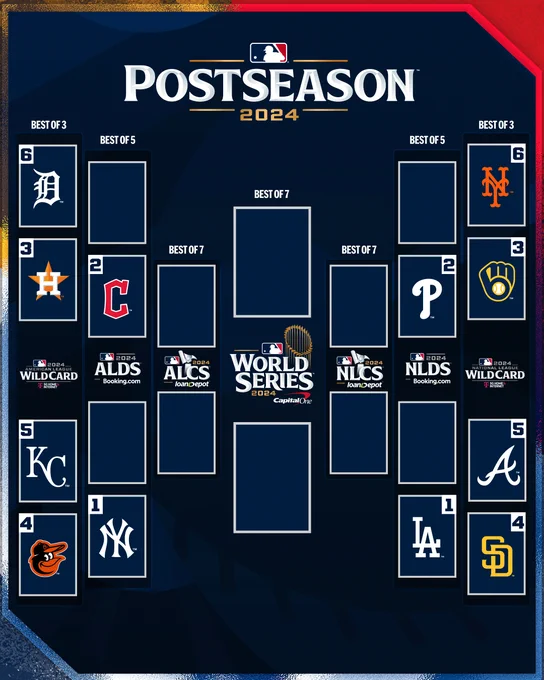 Postseason 2024 Bracket
American League teams: Detroit Tigers (6) vs. Houston Astros (3), Kansas City Royals (5), vs, Baltimore Orioles (4), Cleveland Guardians (2) and New York Yankees (1) have byes
National League teams: New York Mets (6) vs. Milwaukee Brewers (3), Atlanta Braves (5) vs. San Diego Padres (4), Philadelphia Phillies (2) and Los Angeles Dodgers (1) have byes