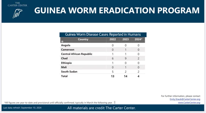 Chart from The Carter Center showing case totals for Guinea worm in humans for 2022 (13 cases), 2023 (14 cases), and 2024 (4 cases—so far). 

Source: https://www.cartercenter.org/resources/gallery/images/highres/guinea-worm-current-case-count-chart.pdf