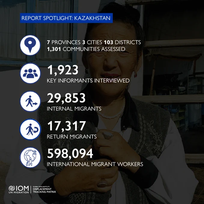 An infographic titled 'Report Spotlight: Kazakhstan' with statistics: 7 provinces, three cities, 103 districts assessed—1,923 key informants—29,853 internal migrants—17,317 return migrants—598,094 international migrant workers. A logo at the bottom left includes IOM UN Migration, Global Data Institute and Displacement Tracking Matrix.