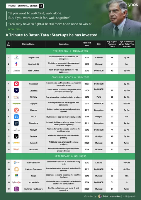 List of startups Invested by Ratan Tata