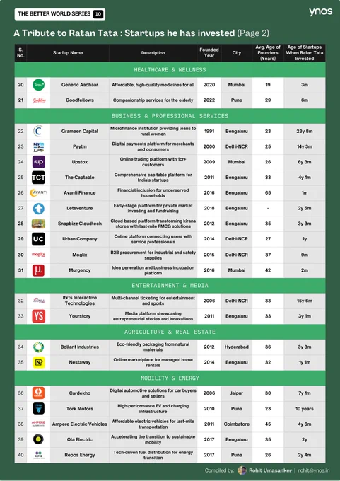 List of startups Invested by Ratan Tata