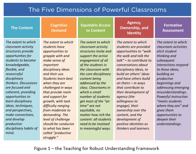A table from the linked article titled, "The Five Dimensions of Powerful Classrooms."