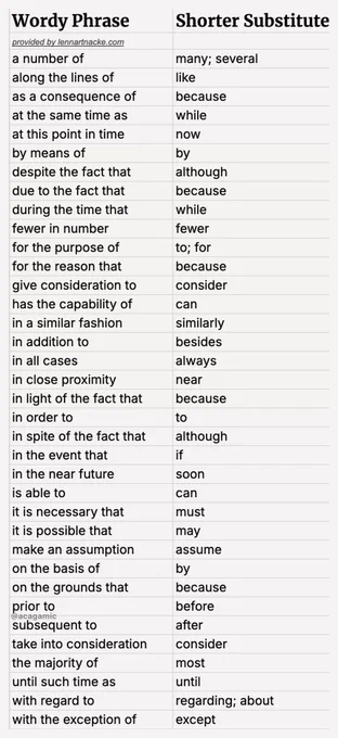List of wordy phrases and their substitutes. Great for improving academic writing.