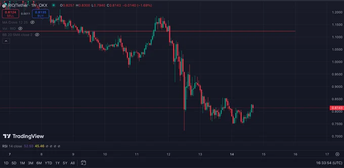 RIO trading chart